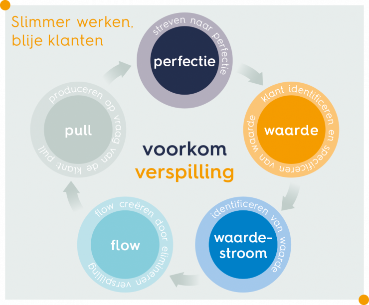 5 stappen in Lean management worden ook wel het huis van Lean genoemd