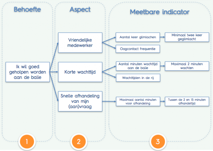 voorbeeld CTQ-boom