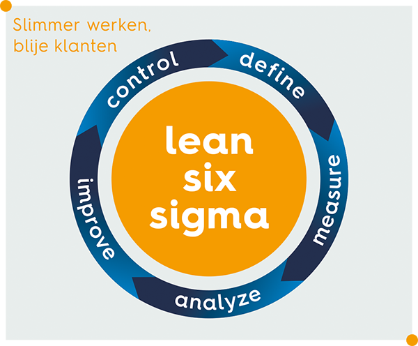 DMAIC cyclus