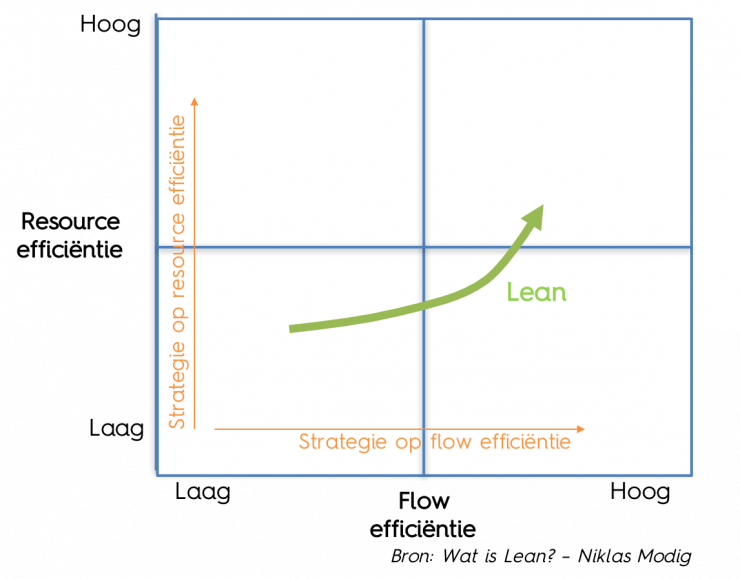 Efficiëntie Lean Six Sigma