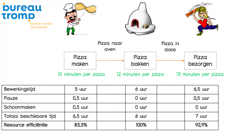 efficiëntie pizzabakker