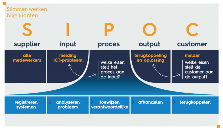 SIPOC overzicht