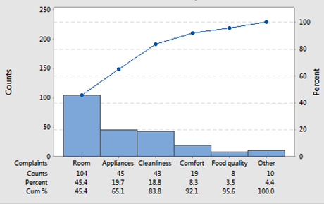 Pareto Chart service