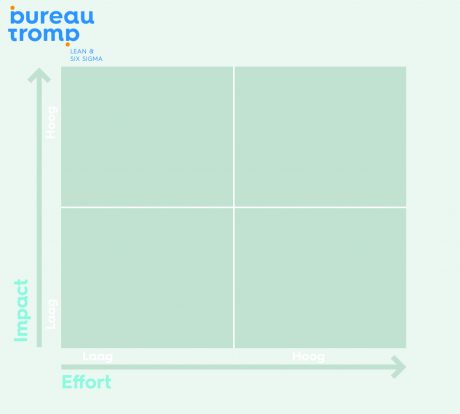 Effort/Impact-matrix