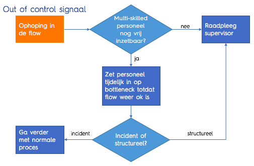 OCAP stroomschema