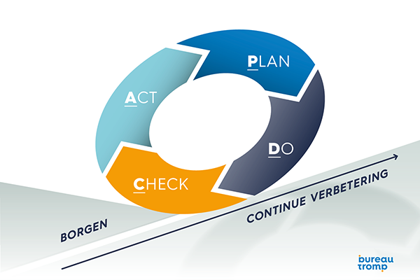 PDCA cyclus