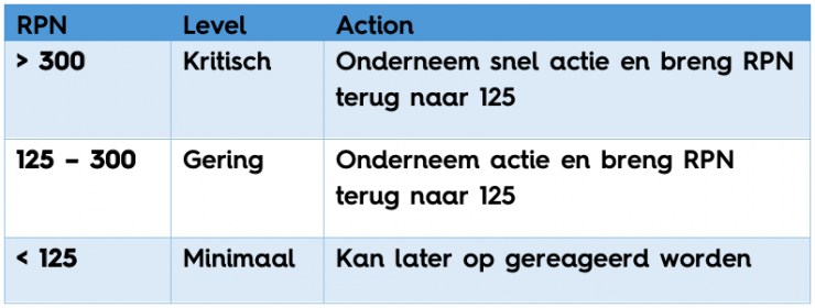 Acties FMEA