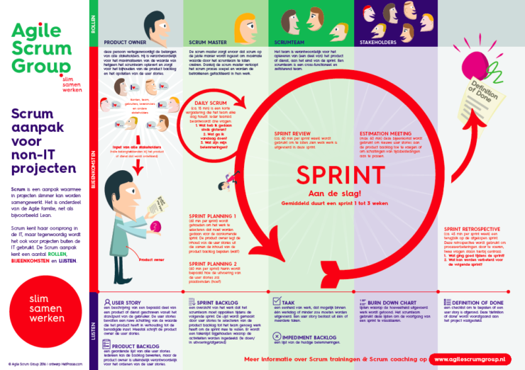 Scrum en Lean