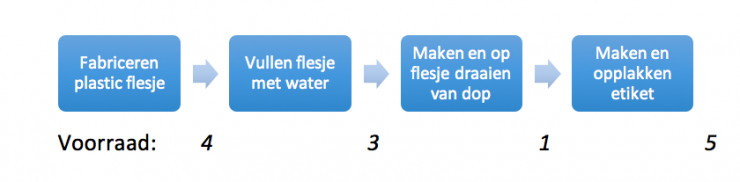 pull productie voorbeeld