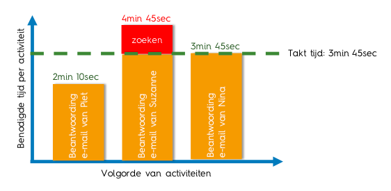 takttijd