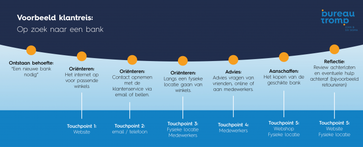 customer journey mapping